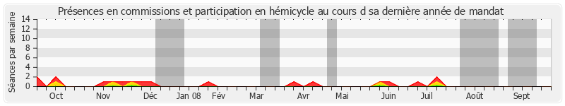 Participation globale-annee de Henri Torre