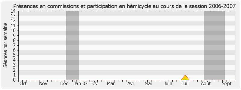 Participation globale-20062007 de Henri Weber