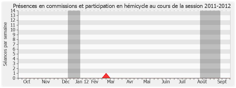 Participation globale-20112012 de Henri Weber