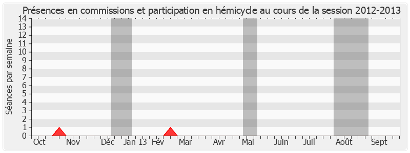 Participation globale-20122013 de Henri Weber