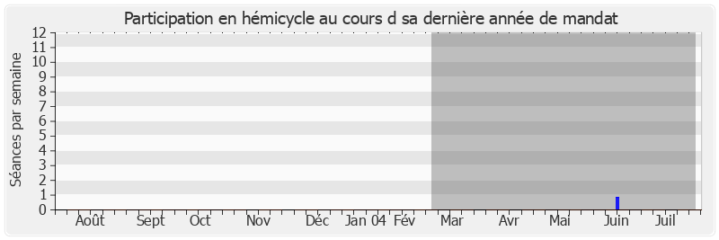 Participation hemicycle-annee de Henri Weber