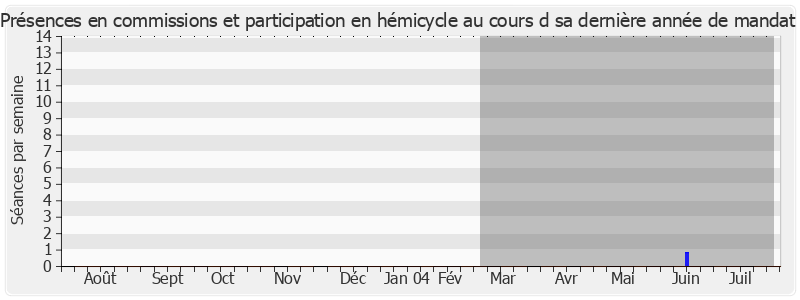 Participation globale-annee de Henri Weber