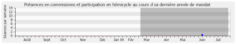 Participation globale-annee de Henri Weber