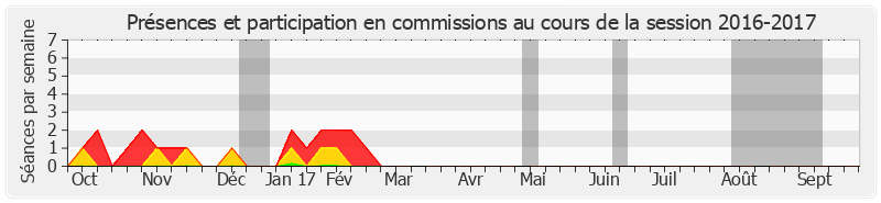 Participation commissions-20162017 de Hermeline Malherbe