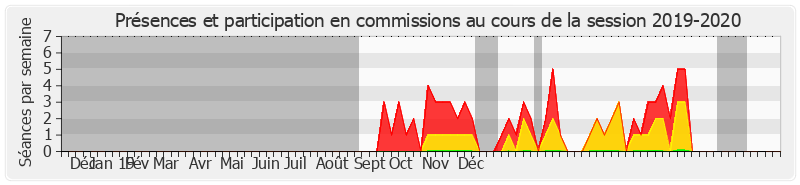 Participation commissions-20192020 de Hervé Gillé