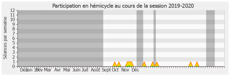 Participation hemicycle-20192020 de Hervé Gillé