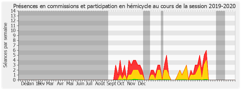 Participation globale-20192020 de Hervé Gillé