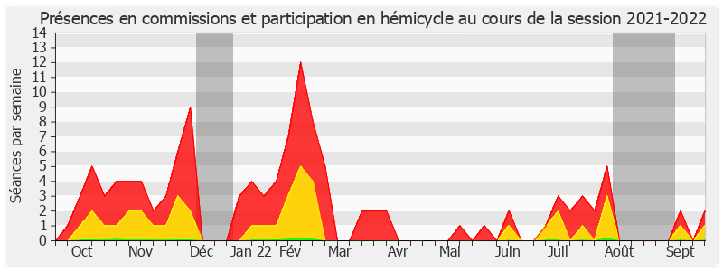 Participation globale-20212022 de Hervé Gillé