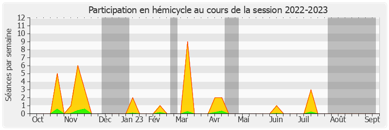 Participation hemicycle-20222023 de Hervé Gillé