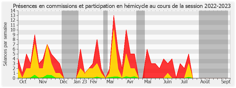 Participation globale-20222023 de Hervé Gillé