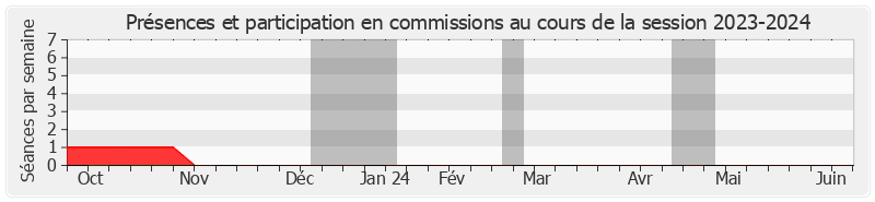 Participation commissions-20232024 de Hervé Gillé