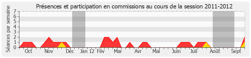 Participation commissions-20112012 de Hervé Marseille