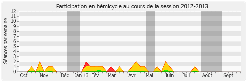 Participation hemicycle-20122013 de Hervé Marseille
