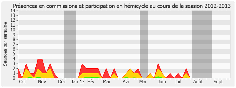 Participation globale-20122013 de Hervé Marseille