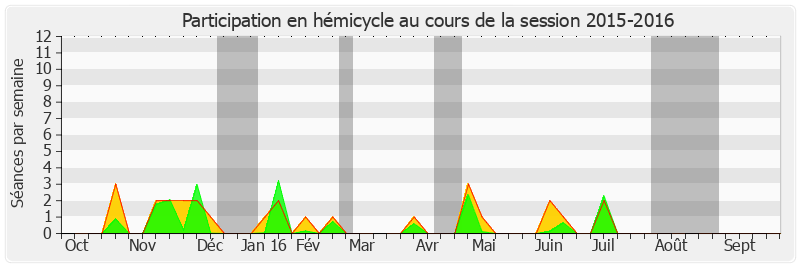 Participation hemicycle-20152016 de Hervé Marseille