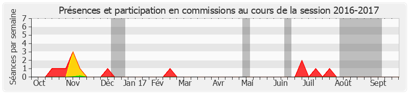 Participation commissions-20162017 de Hervé Marseille