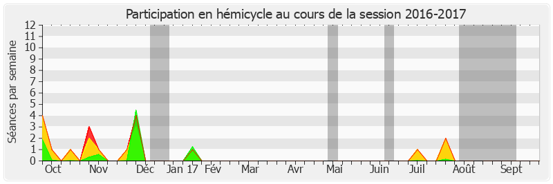 Participation hemicycle-20162017 de Hervé Marseille