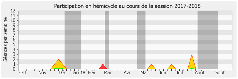 Participation hemicycle-20172018 de Hervé Marseille