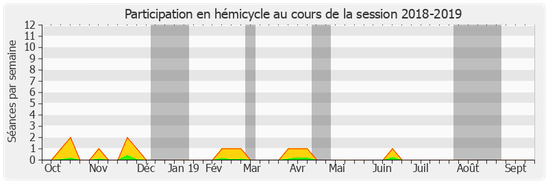 Participation hemicycle-20182019 de Hervé Marseille