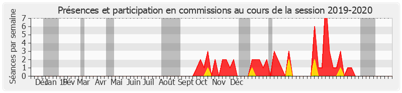 Participation commissions-20192020 de Hervé Marseille