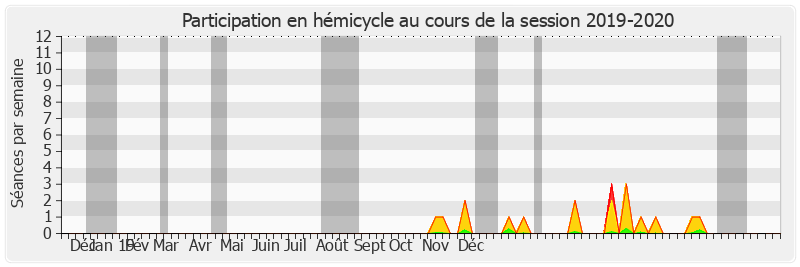 Participation hemicycle-20192020 de Hervé Marseille