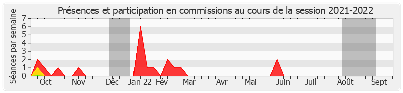 Participation commissions-20212022 de Hervé Marseille