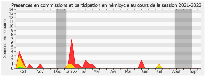 Participation globale-20212022 de Hervé Marseille