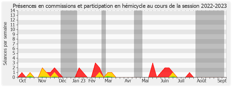 Participation globale-20222023 de Hervé Marseille