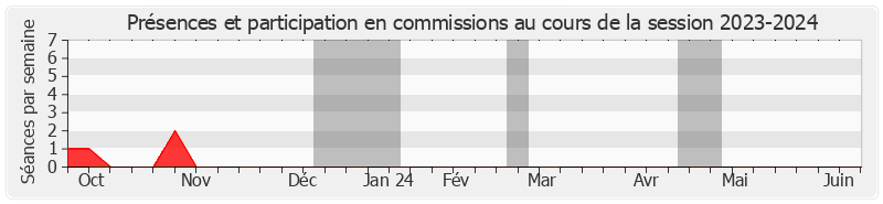 Participation commissions-20232024 de Hervé Marseille