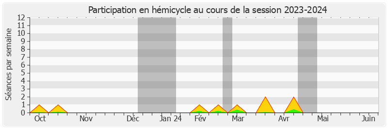 Participation hemicycle-20232024 de Hervé Marseille