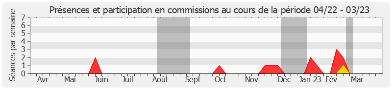 Participation commissions-annee de Hervé Marseille