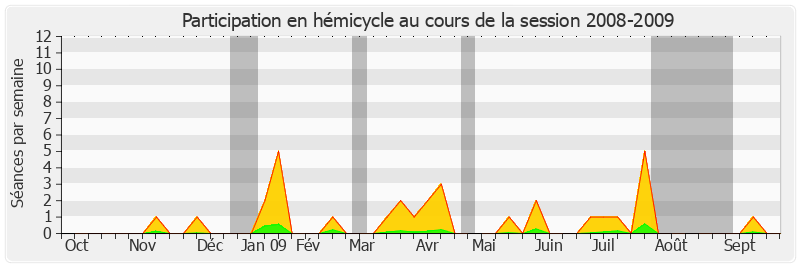 Participation hemicycle-20082009 de Hervé Maurey