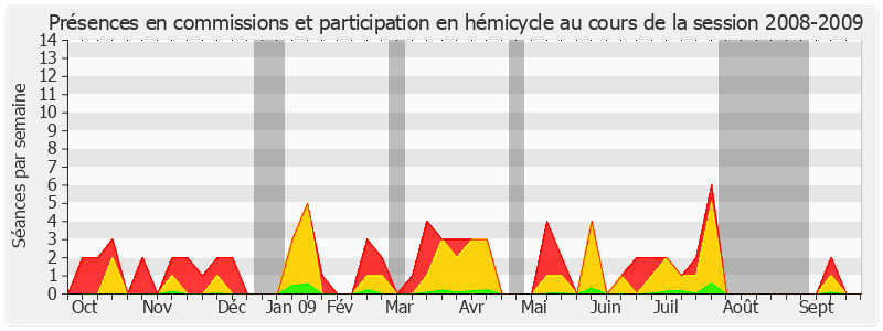 Participation globale-20082009 de Hervé Maurey