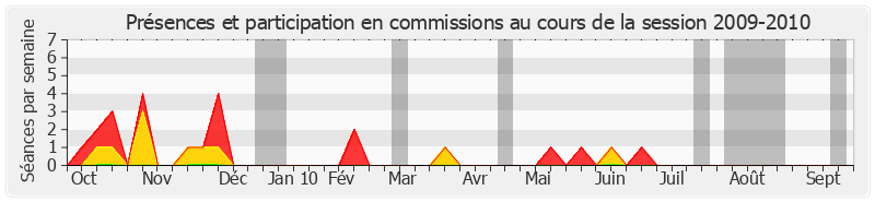 Participation commissions-20092010 de Hervé Maurey