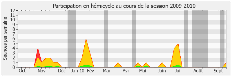 Participation hemicycle-20092010 de Hervé Maurey