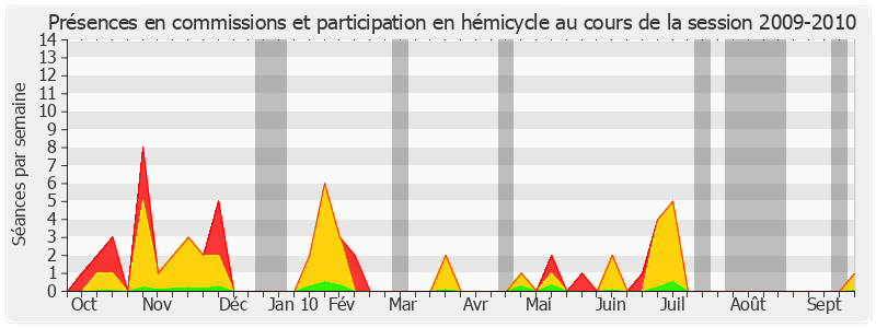 Participation globale-20092010 de Hervé Maurey