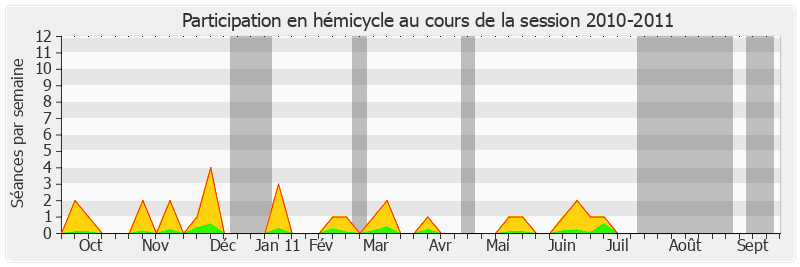 Participation hemicycle-20102011 de Hervé Maurey