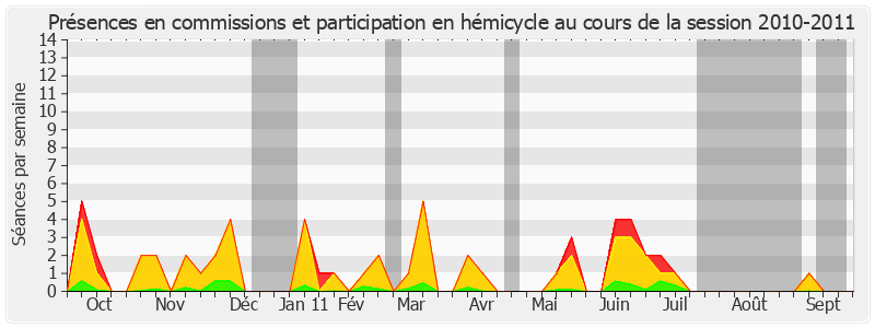 Participation globale-20102011 de Hervé Maurey