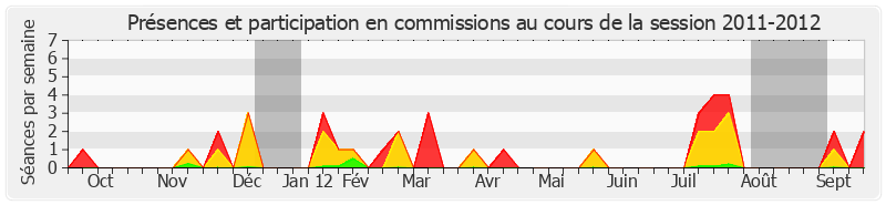 Participation commissions-20112012 de Hervé Maurey