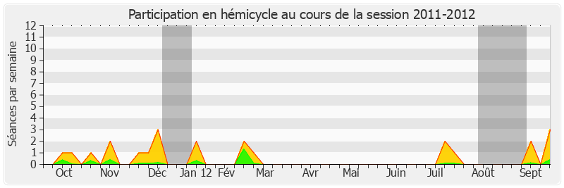 Participation hemicycle-20112012 de Hervé Maurey