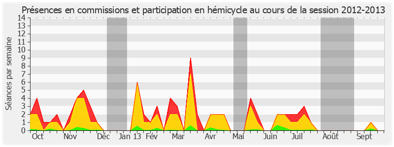 Participation globale-20122013 de Hervé Maurey