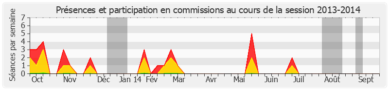 Participation commissions-20132014 de Hervé Maurey