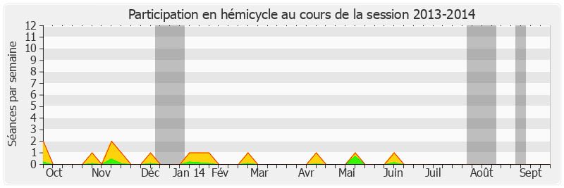 Participation hemicycle-20132014 de Hervé Maurey