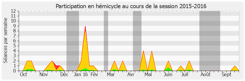 Participation hemicycle-20152016 de Hervé Maurey