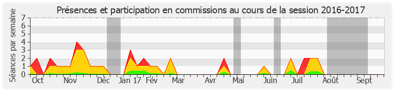 Participation commissions-20162017 de Hervé Maurey