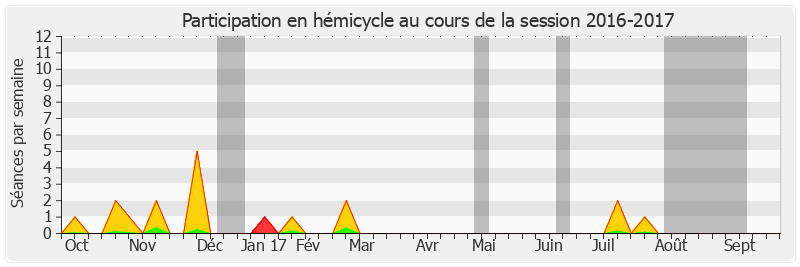 Participation hemicycle-20162017 de Hervé Maurey