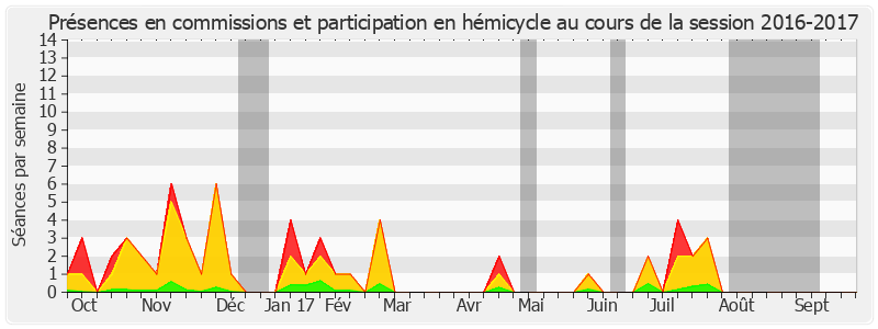 Participation globale-20162017 de Hervé Maurey