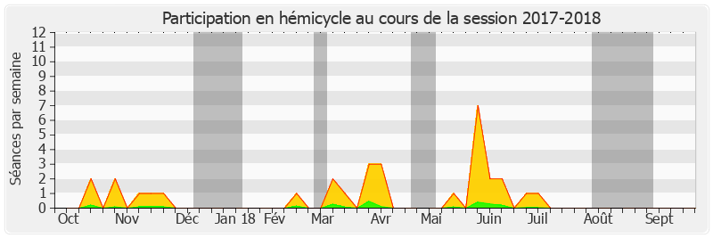 Participation hemicycle-20172018 de Hervé Maurey