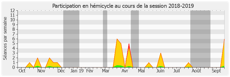 Participation hemicycle-20182019 de Hervé Maurey
