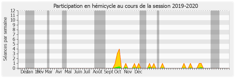 Participation hemicycle-20192020 de Hervé Maurey